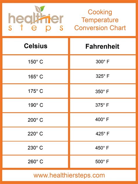 200 fahrenheit to celsius oven.